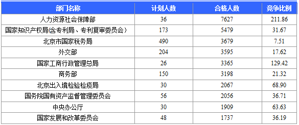 2016年國家公務(wù)員考試報(bào)名