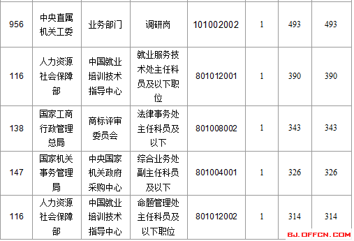 2016年國家公務員考試報名