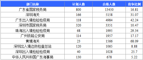 【截至20日17時】2016國考廣東審核人數(shù)達39340人，最熱職位758:1