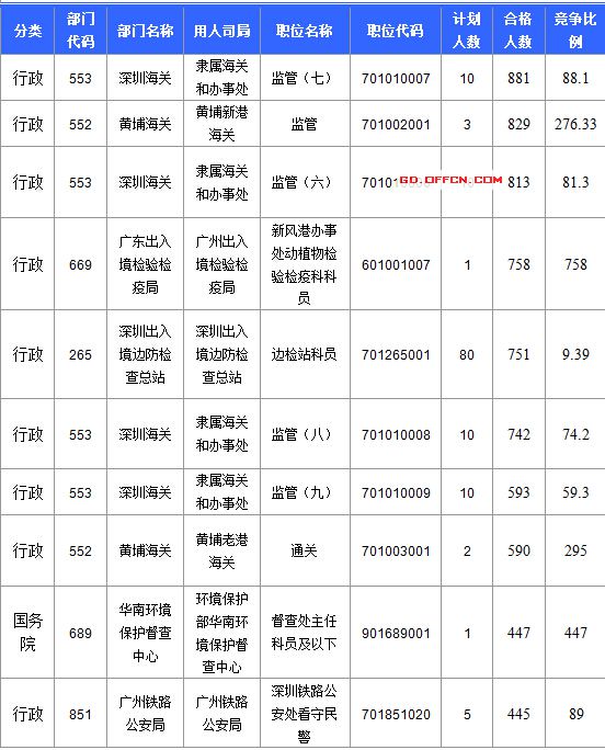 【截至20日17時(shí)】2016國(guó)考廣東審核人數(shù)達(dá)39340人，最熱職位758:1