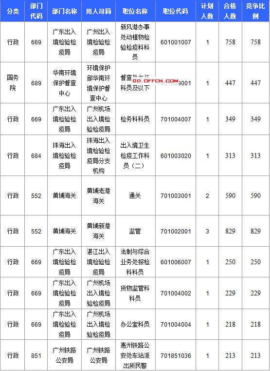 【截至20日17時】2016國考廣東審核人數(shù)達(dá)39340人，最熱職位758:1