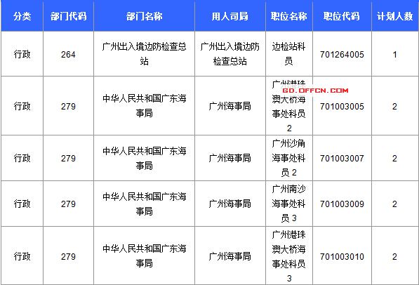 【截至20日17時】2016國考廣東審核人數(shù)達39340人，最熱職位758:1