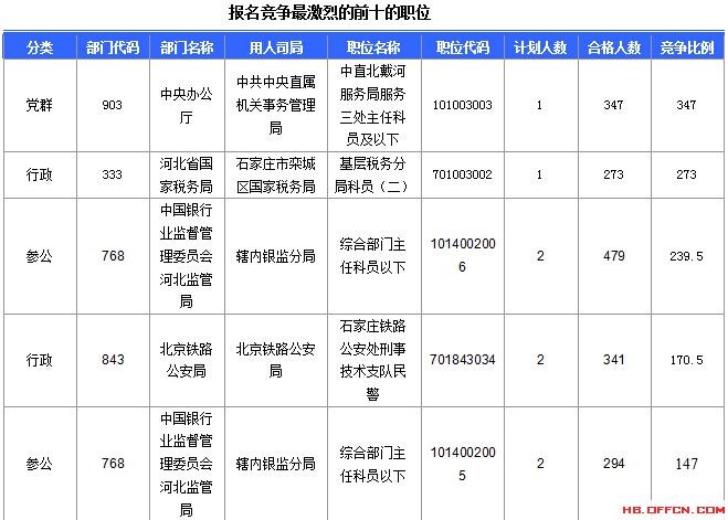 2016年國(guó)家公務(wù)員考試報(bào)名