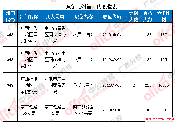 2016年國家公務員考試報名