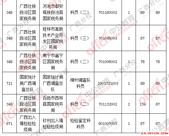 2016年國家公務員考試報名