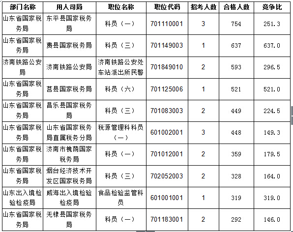 【截至20日17時】2016國考報名進程過半，山東職位過審人數(shù)30730人