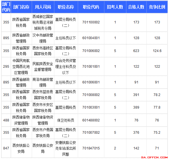 【截至20日17時】2016國考陜西審核人數(shù)達(dá)10800人，最熱職位173:1