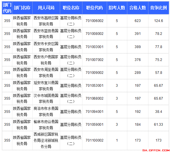 【截至20日17時】2016國考陜西審核人數(shù)達(dá)10800人，最熱職位173:1