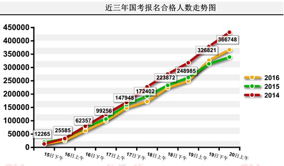 2016國(guó)考報(bào)名人數(shù)統(tǒng)計(jì)