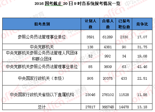 2016國考報名人數(shù)統(tǒng)計