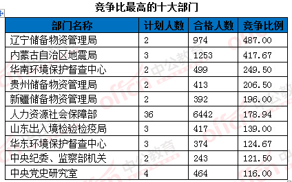 2016國考報(bào)名人數(shù)統(tǒng)計(jì)