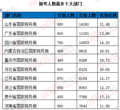 2016國考報(bào)名人數(shù)統(tǒng)計(jì)