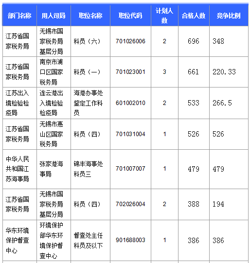 2016國考報(bào)名人數(shù)