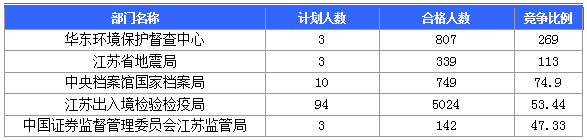 2016國(guó)考報(bào)名人數(shù)