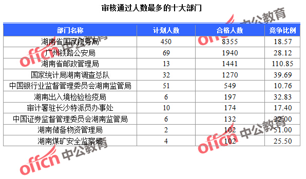 2016國考報名人數(shù)