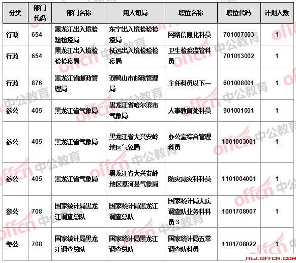 【截至21日17時】2016國考報名黑龍江審核人數(shù)過萬 18個職位無人報考