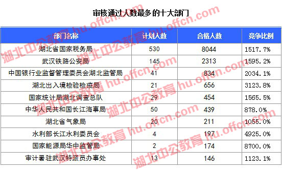 2016國考報名人數(shù)