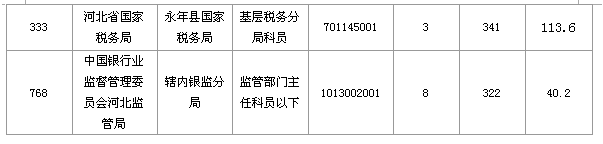 2016國考報名人數(shù)