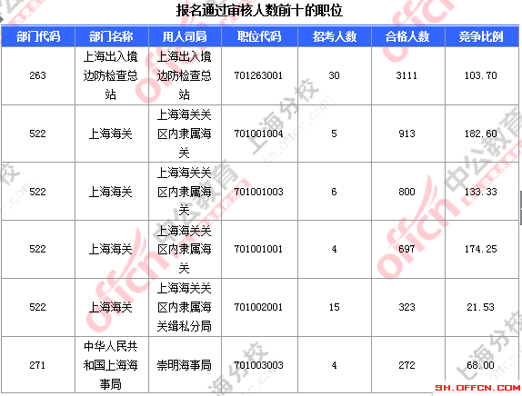 2016國考報名人數(shù)