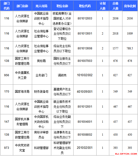 2016國(guó)考報(bào)名人數(shù)統(tǒng)計(jì)