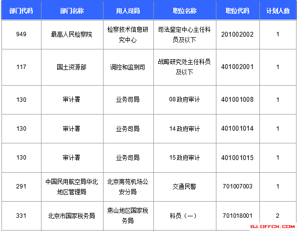 2016國考報名人數(shù)統(tǒng)計