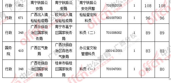 2016國(guó)考報(bào)名人數(shù)