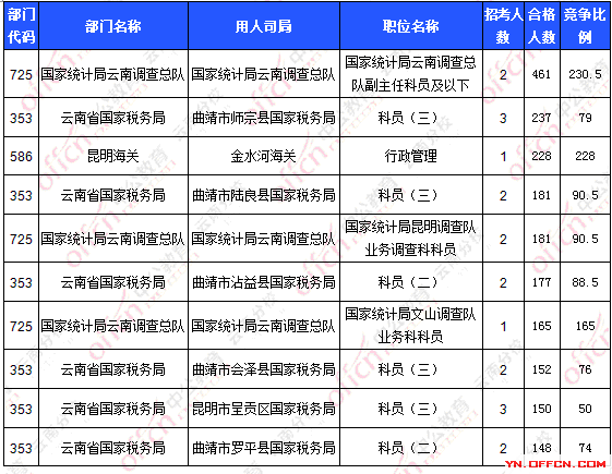 2016國考報名人數(shù)