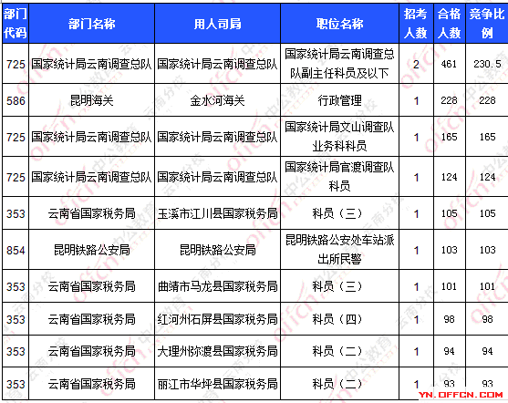 2016國考報名人數(shù)