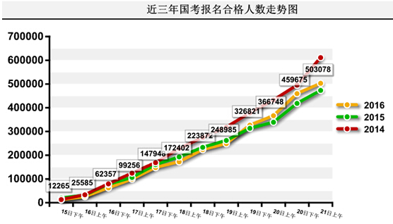 2016年國(guó)家公務(wù)員考試報(bào)名