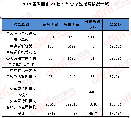 2016年國家公務(wù)員考試報(bào)名