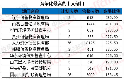 2016年國家公務(wù)員考試報名