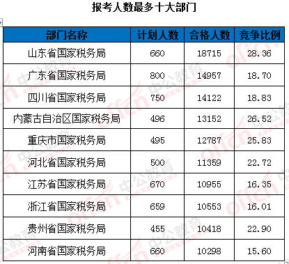 2016年國家公務員考試報名