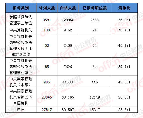 2016國(guó)考報(bào)名人數(shù)