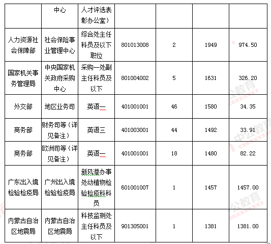 2016國(guó)考報(bào)名人數(shù)