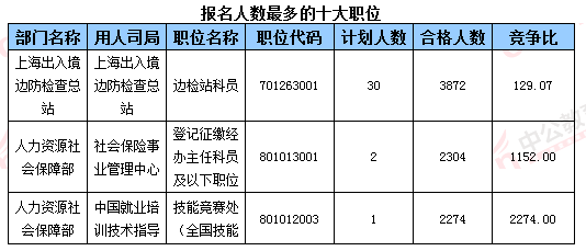 2016國(guó)考報(bào)名人數(shù)