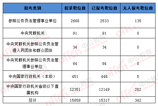 2016國(guó)考報(bào)名人數(shù)