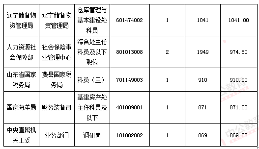 2016國(guó)考報(bào)名人數(shù)