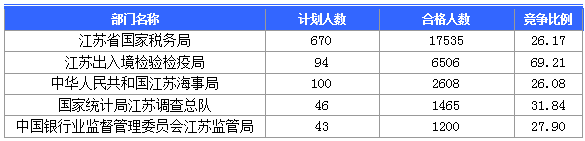 2016國(guó)考報(bào)名人數(shù)