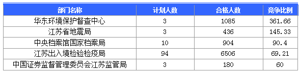 2016國(guó)考報(bào)名人數(shù)