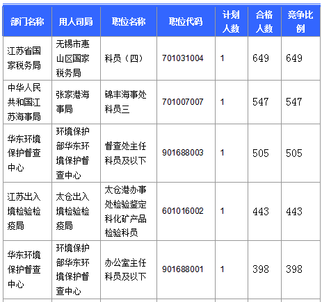 2016國考報名人數(shù)