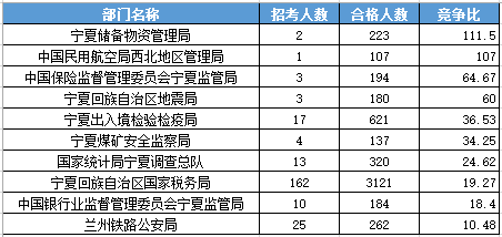 2016年國家公務(wù)員考試寧夏報名數(shù)據(jù)