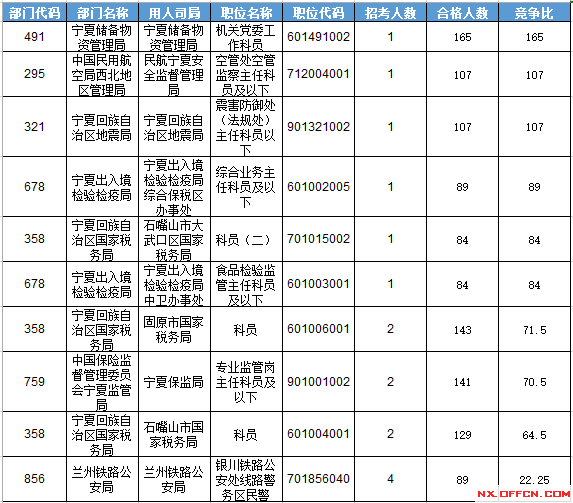 2016年國家公務(wù)員考試寧夏報名數(shù)據(jù)