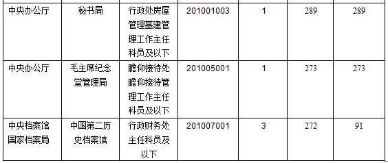 2016年國家公務(wù)員考試報(bào)名數(shù)據(jù)