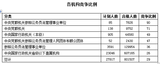 2016年國家公務(wù)員考試報(bào)名數(shù)據(jù)