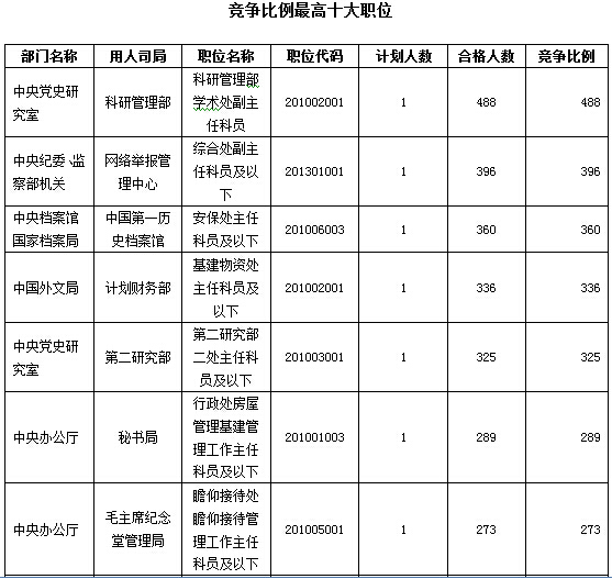 2016年國(guó)家公務(wù)員考試報(bào)名數(shù)據(jù)