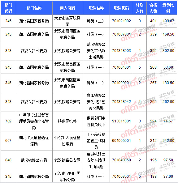 2016國(guó)考報(bào)名人數(shù)