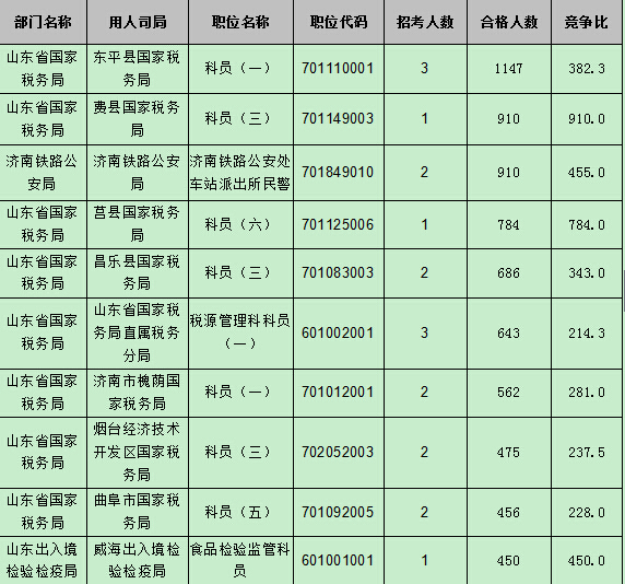 【截至22日17時(shí)】2016國(guó)考報(bào)名第八天 山東職位過(guò)審人數(shù)54024人