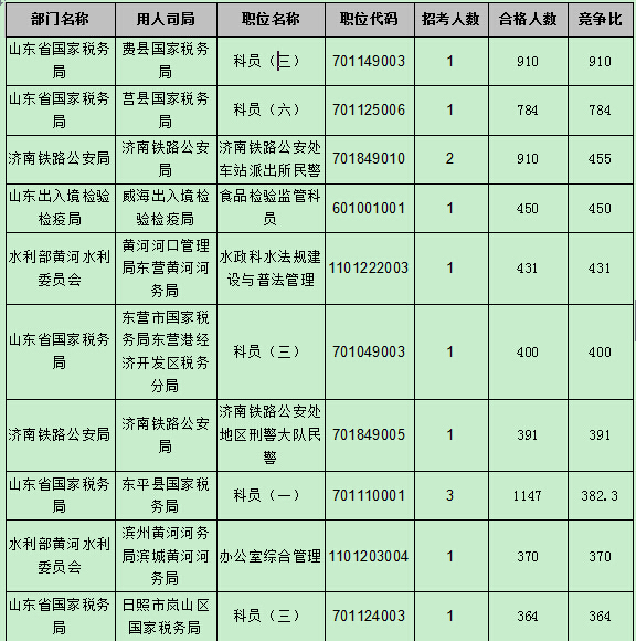 【截至22日17時(shí)】2016國(guó)考報(bào)名第八天 山東職位過(guò)審人數(shù)54024人