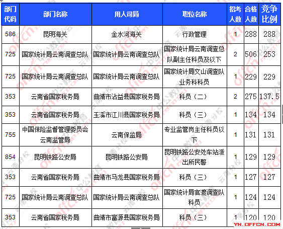 2016年國(guó)家公務(wù)員云南報(bào)名數(shù)據(jù)