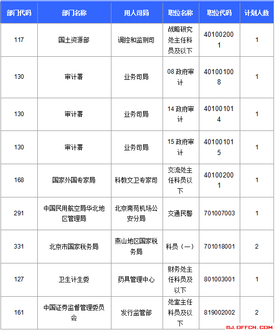 【截至22日17時(shí)】2016國(guó)考報(bào)名北京審核人數(shù)達(dá)113599人 最熱職位2274:1